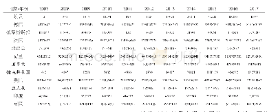 《表1 2007～2017年中国与部分国家乳制品进口额变化情况》