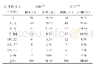 表1 2016年、2017年样本村集体经济收入分组情况