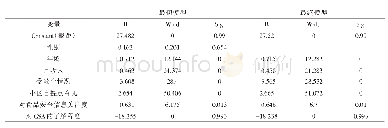 表4 CSA参与意愿影响因素模型估计结果（最初及最终模型）