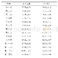 《表3 不同饲养密度对蛋鸡均匀度的影响g》