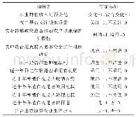 表1 农户耕地地力保护行为对农业补贴响应程度指标