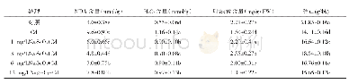 表4 硒对镉胁迫下玉米幼苗MDA和H2O2含量、叶绿素含量及单株鲜重的影响