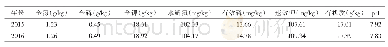 表1 供试土壤基本养分状况