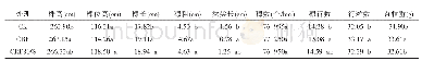 表1 不同施肥处理对玉米农艺性状的影响