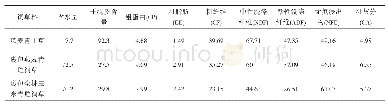 表1 不同粗饲料营养成分表（干物质基础（DM))