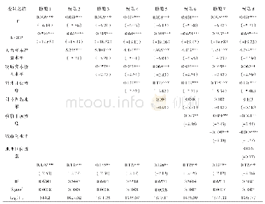 表2 1995～2015年耕地资源丰裕度（LE）资源诅咒检验结果