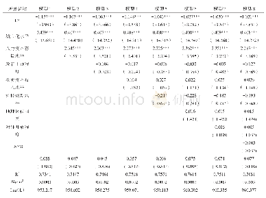 表3 1995～2015年耕地资源依赖度（LY）资源诅咒检验结果