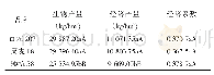 表2 不同品种产量差异显著性比较