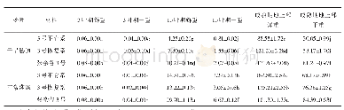 表1 不同水分处理对张杂谷及其亲本不同时期地上部生物量的影响