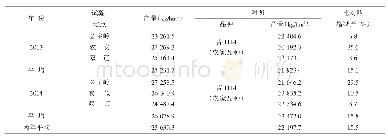 表2 2013～2014年区域试验产量结果