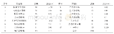 表3 四平地区花生田双翅目昆虫种类组成