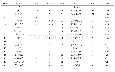 表5 四平地区花生田鳞翅目昆虫种类组成