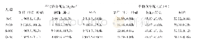表2 不同类型硒肥施用对春小麦群体干物质分配的影响