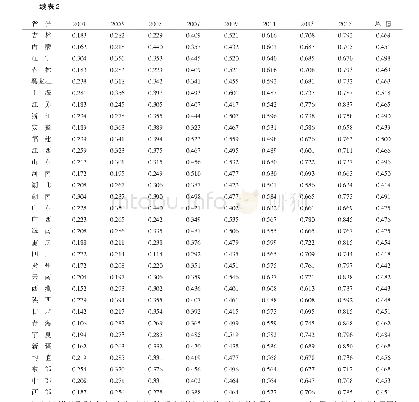 《表2 农业规模化经营初始禀赋综合指数值》