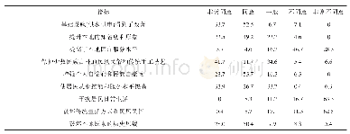 表3 社会效应感知统计：乡村旅游扶贫效应的贫困居民感知与需求分析——基于吉林省延边州和龙市的调查