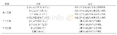 表1 农业机械化生产效率评价体系