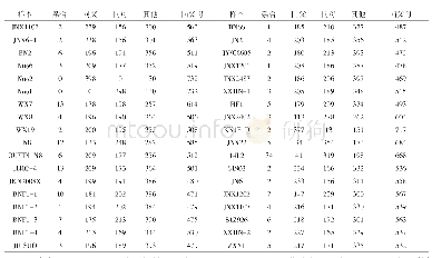 表2 36份糯玉米自交系参照母本Nuo1及父本Nuo2的基因位点差异统计
