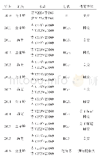 表3 无叶舌自交系吉V203/lg和吉V152/lg选育过程