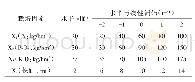 表1 栽培因素水平及线性编码