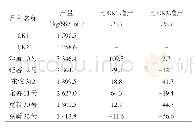 表5 异质性检验结果：龙井市马铃薯优质品种筛选试验研究及综合评价