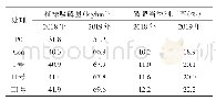 表3 不同增效磷肥的植株吸磷量及磷肥当季利用率