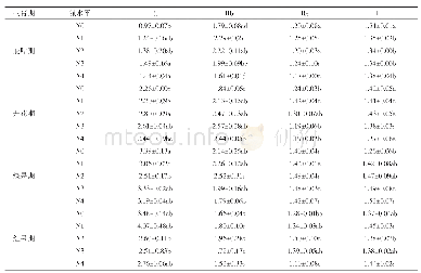 表1 茎叶四种主要单体皂苷在不同施氮水平影响下的含量变化（mean±SEM,n=5)