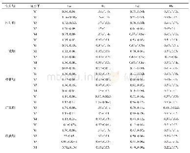 表2 西洋参根四种主要单体皂苷在不同施氮水平下的含量变化（mean±SEM,n=5)