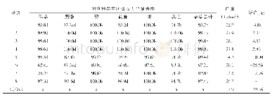 表3 25%苯唑氟草酮·莠去津可分散油悬浮剂施药后45 d防治效果