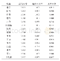 表1 第一阶段：2011～2016年各区域种植业生产效率变化及分解