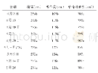 表3 不同播期春玉米植株农艺性状