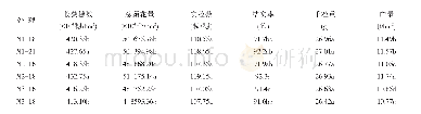 表5 减氮增硅与移栽密度对水稻产量及构成因素的影响