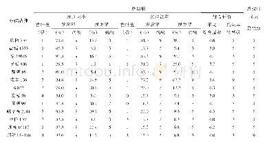 《表2 黄淮粳稻组区试品种主要病害抗性鉴定结果》