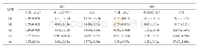 表1 秸秆还田对苏打盐碱地稻田土壤全氮及有机质的影响