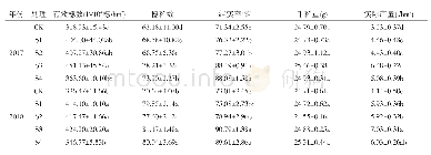 表3 秸秆还田对水稻产量及构成因素的影响