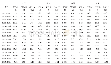 表2 河北省主要畜产品动态偏离份额分析