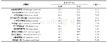 《表2 菌株M-46发酵液对12种常见病原菌的抑制率》