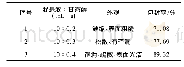 《表5 混悬液与甘露醇比例的筛选》