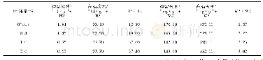 《表3 施生物质炭对土壤HA的放热和失重性质的影响》