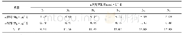 《表1 不同氮肥浓度下叶片N、P含量及N∶P值》