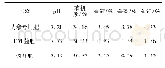 《表1 肥料的基本性质：有机物料对不同年生人参产量及皂苷含量的影响》