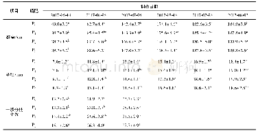 《表2 磷肥不同施用量对藜麦生育性状的影响》