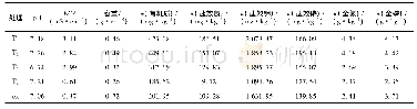 表2 不同基质的理化性质