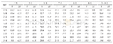 《表1 2018年吉林省各地区月平均气温（T/℃）及距平（ΔT/℃）》