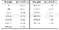 《表3 20年一遇洪水漫溢时河道水面线成果表表》