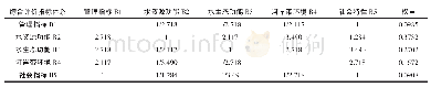 《表2 流域健康综合指标评价》