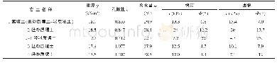 《表1  堤身及堤基土物理力学性质》