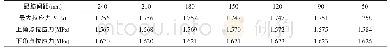 《表4  不同配筋直径下闸墩应力计算结果》