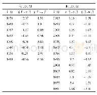《表1 9 5 1-2015年最高（低）LDFAI年及其标准化降水量》