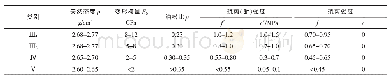 《2 表围岩物理力学参数建议值》