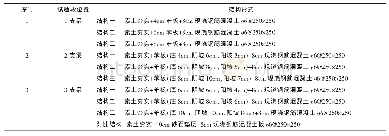 《表1 试验设计：基于不同厚度苯板结构设计对渠道衬砌的保温试验》